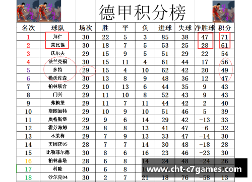 C7娱乐德甲最新积分战报：拜仁多莱比锡10分，黑马争四形势好，沙尔克陷困境