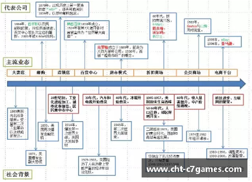 C7娱乐美国零售史150年：动态创新与实时转型的启示 - 副本